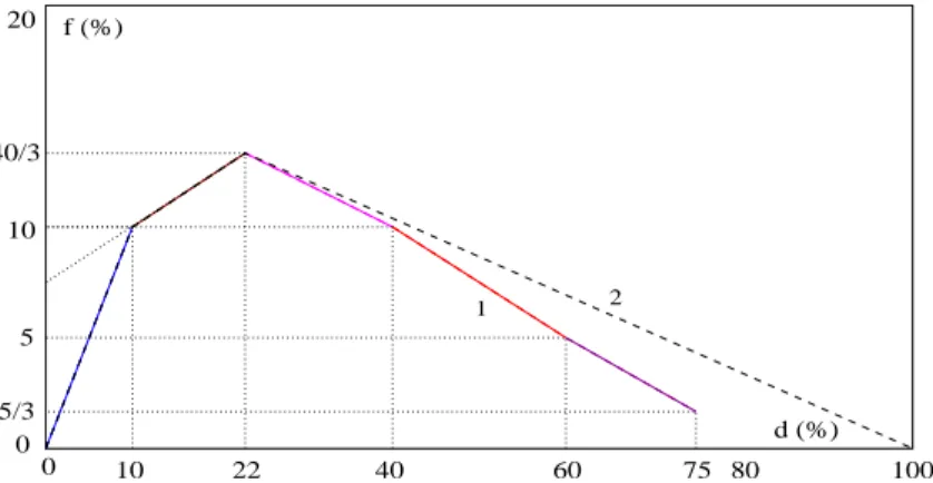 Fig. 2.8 – L’approximation par un mod`ele de contrˆole optimal stochastique. 1 : le mod`ele r´eel, 2 : l’approximation.