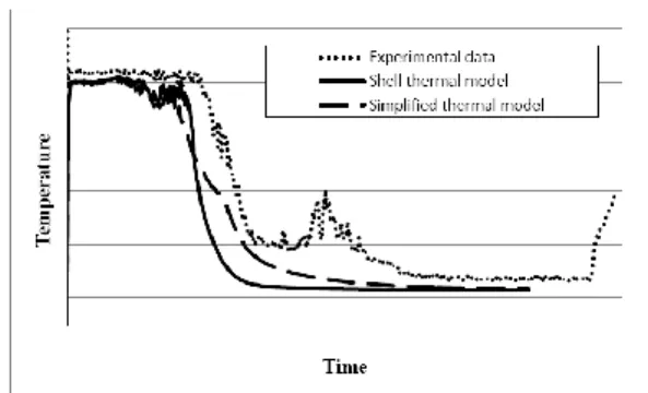 Figure 4 presents the temporal evolution of the  pump  inlet  temperature  obtained  with  the  COMETE  simulations  and  compared  with  the  MR  test  reference,  the  experimental  measurement