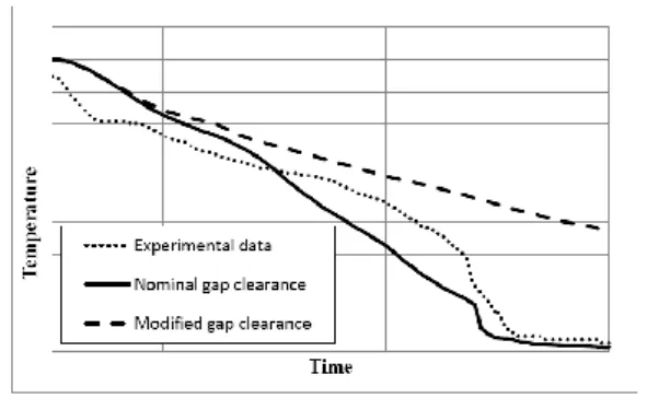 Figure 5: Temporal evolution of the oxygen  pump bearing temperature evolution for  different impeller gap clearances compared 