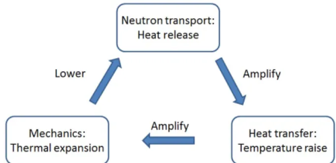Fig. 1. Interactions between physics.