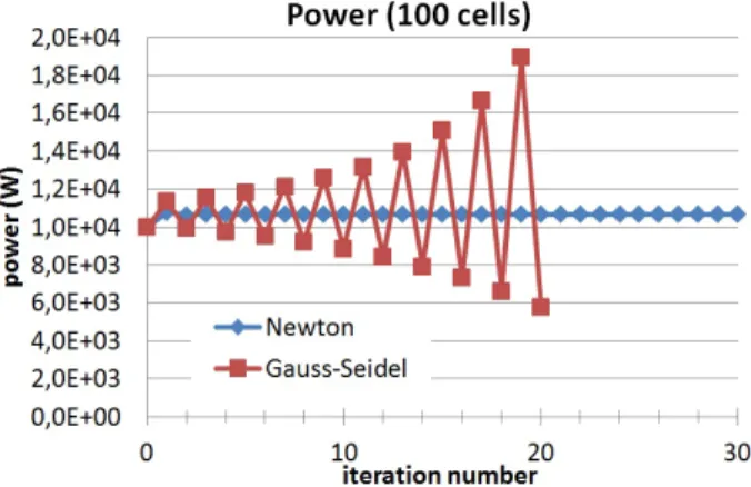 Fig. 3. Global power from di ff erent coupling techniques, with 100 cells.