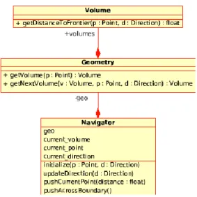 Figure 3: the geometry navigation class hierarchy 
