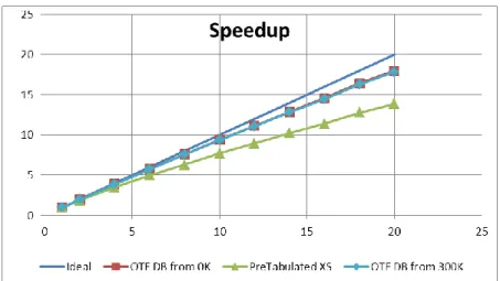 Figure 4 : NMC speedup for a slowing down problem in U238 as a function of the number of threads 
