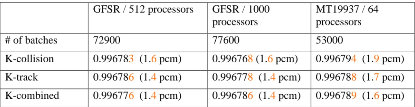 Table 1 : GODIVA Keff in various parallelism configurations 