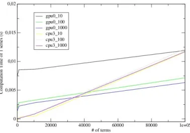 Figure 2: Computational time on GPU and CPU by series depending on the number of terms