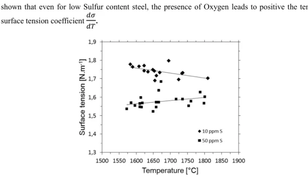 Figure 2 – Surface tension as a function of temperature for 316 austenitic steels containing 10 and 50 ppm S  (from [25]) 