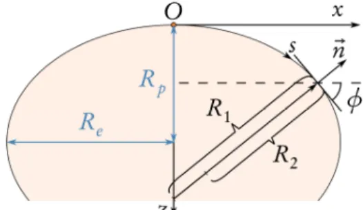 Figure 5: Typical geometry for axisymmetric drop shape analysis. 