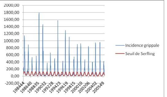 Fig. n°15 : Seuil épidémique fixé par la méthode de Serfling depuis la création du réseau  Sentinelles  