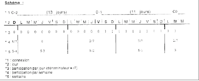 Fig. n°12 : Schéma illustratif de la participation hebdomadaire d’un médecin Sentinelles  (Source : bilan d’activité annuelle du réseau Sentinelles, 1996) 