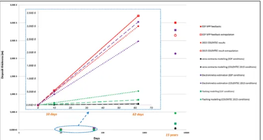 Figure 6. Comparison of deposit thicknesses from EDF NPP’s feedbacks, 2015 COLENTEC test  and numerical studies by considering different mechanisms (calculation performed with particle 