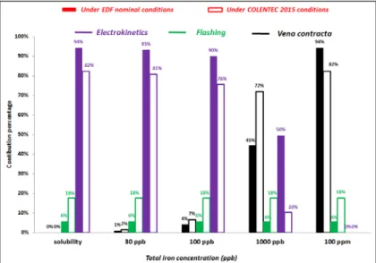 Figure 7. Calculation of the contribution (in %) of  vena contracta deposition (black), flashing  (green) and electrokinetics (purple) on deposit formation at different total iron concentration under 