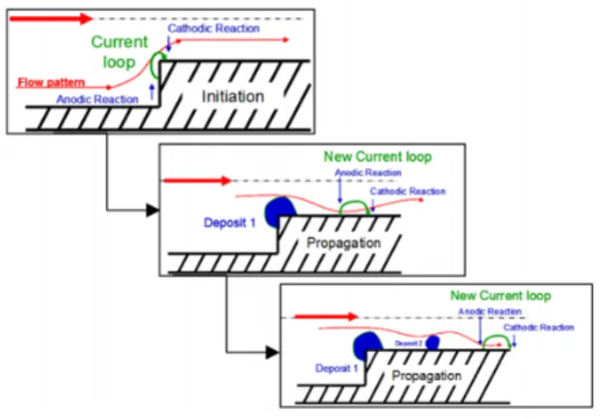 Figure 4. The proposed electrokinetic mechanism of deposit propagation along the annulus of a  flow restriction [9] 