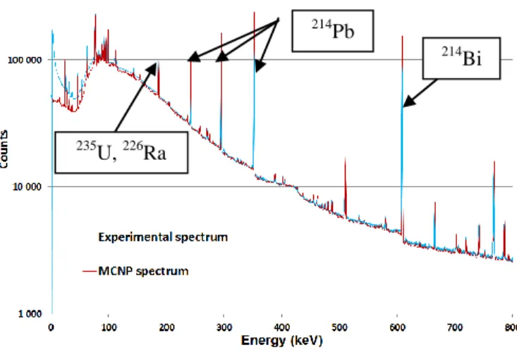 Fig. 11. Experimental and MCNP spectra of block B5 at low energy. 