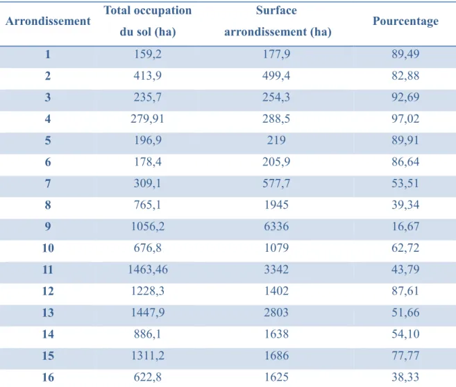 Tableau 4 : Ratios de l’occupation du sol à Marseille d’après l’atlas urbain européen 