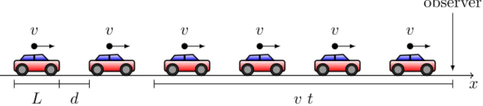 Figure 1.2: Vehicles on a road section moving with the same speed v , having the same lenght L and headings d.