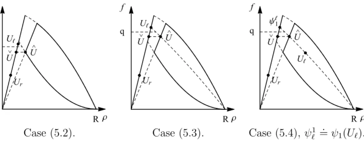 Figure 5.2: The selection criterion for ˆ U and ˇ U given in Defini- Defini-tion 5.4. CRS S : Ω 2 → L ∞ ( R ; Ω) associated to (2.20), (2.21), (5.1) is defined as CRS S [U ` , U r ](ξ) 
