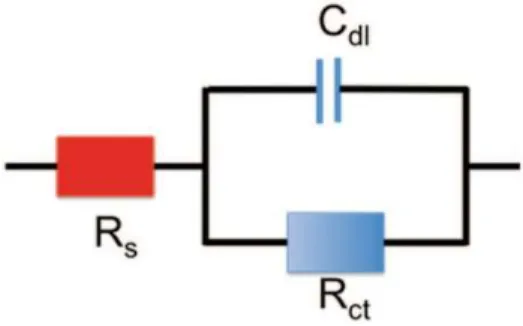 Fig. 9.1 Equivalent circuit of the electrode electrolyte interface  9.2.3.3 Fast Scan Cyclic Voltammetry 