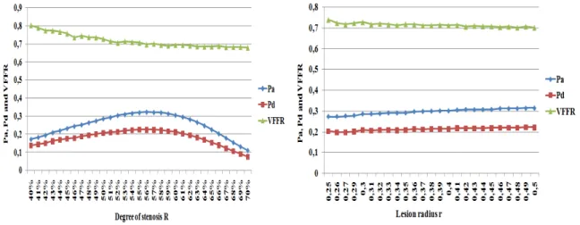 Figure 3.6: Left, P a , P d and VFFR variation according to the degree of stenosis R. Right, P a , P d and VFFR variation according to the lesion radius δ .