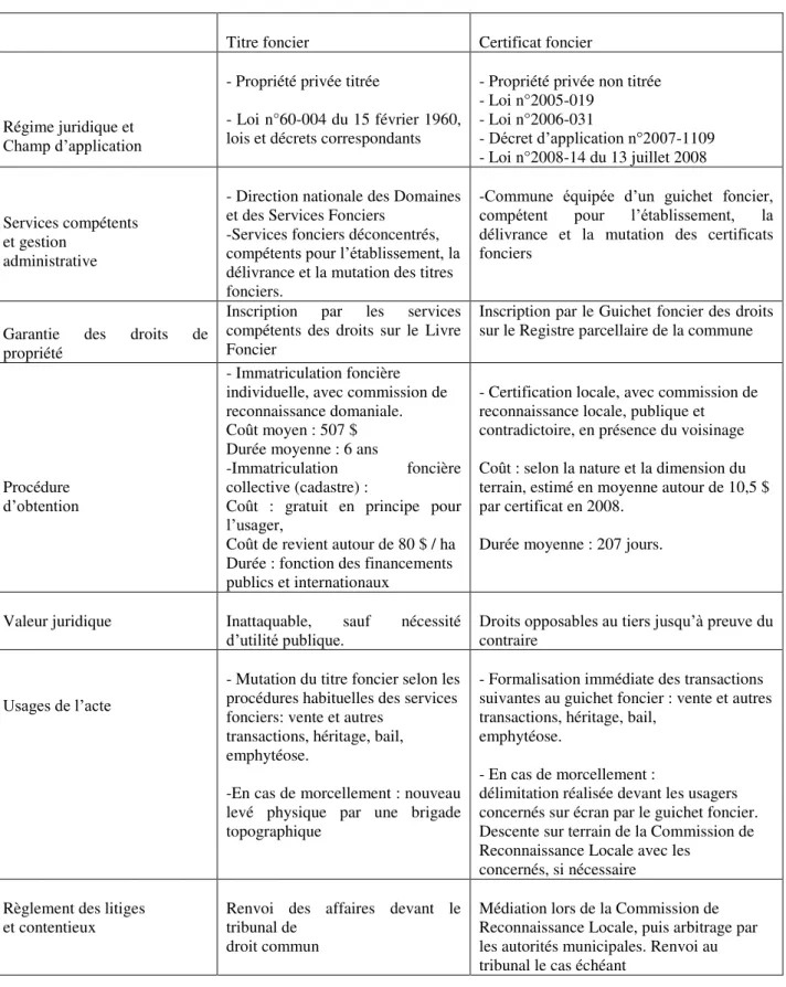 Illustration 6 : Tableau comparatif du titre foncier et du certificat foncier (Source : Extrait Gestion des terres à  Madagascar, André Teyssier et al