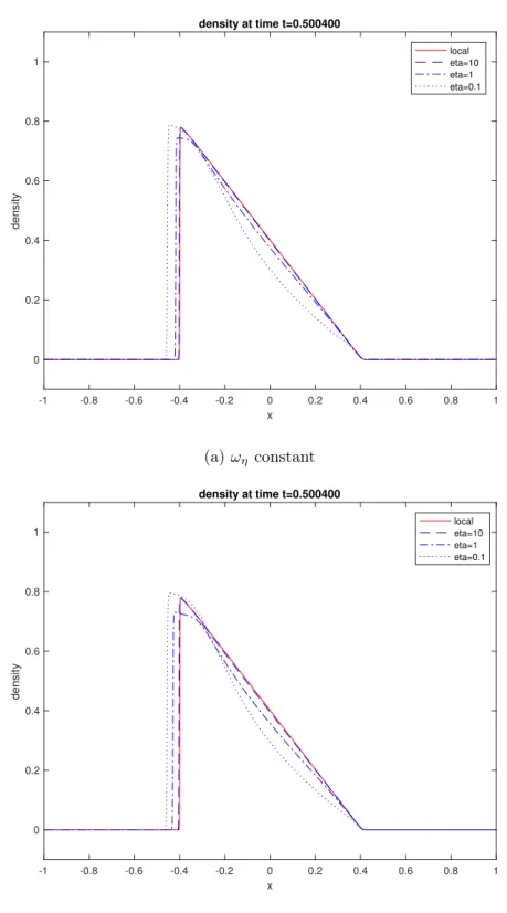 Figure 1.1: Density profiles corresponding to the non-local equation (1.4.1) with increasing values of η = 0.1, 1, 10