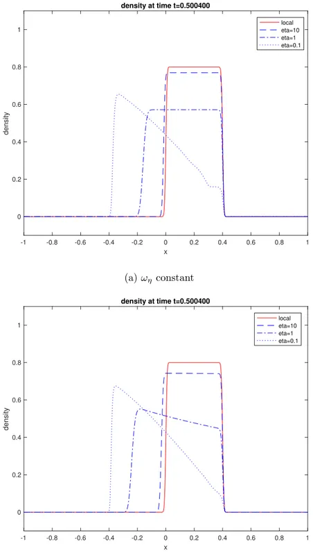 Figure 1.2: Density profiles corresponding to the non-local equation (1.4.2) with increasing values of η = 0.1, 1, 10