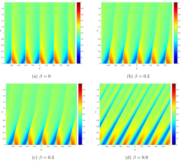 Figure 3.5: (t, x)-plots of the total traffic density r(t, x) = ρ 1 (t, x) + ρ 2 (t, x) in (3.4.2) cor- cor-responding to different values of β : (a) no autonomous vehicles are present; (b) point of minimum for Ψ ; (c) point of minimum for J ; (d) point of