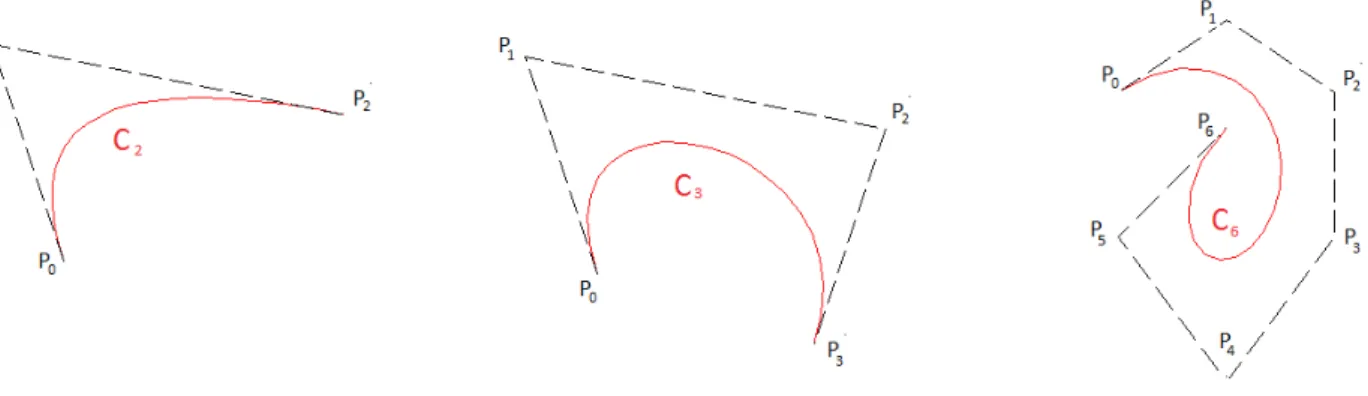 Figure 2.3: Bézier curves of various degrees and their control polygons.