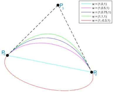 Fig. 2.9 shows several conic curves, which all share the same Bézier points, only the inner weight w changes.
