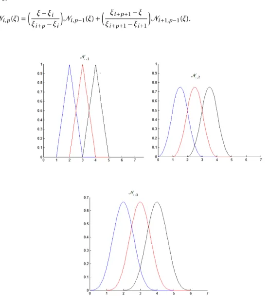 Figure 3.1: Basis functions of degrees 1, 2 and 3 for uniform knot vector Ξ = {0, 1, 2, 3, ...}.