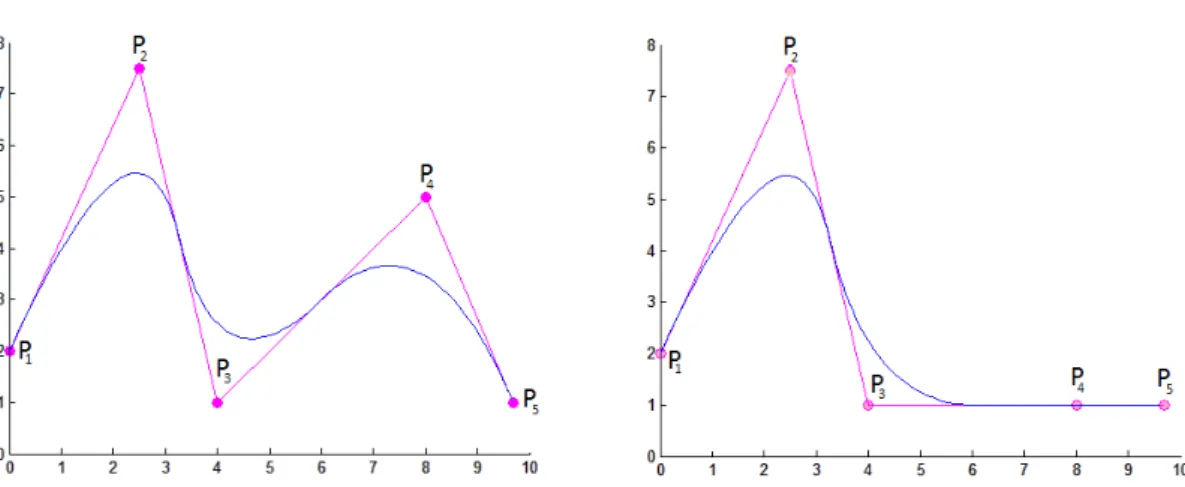 Figure 3.6: A quadratic B-spline curve and its control points. In the right, the curve after moving the control point P 4 .