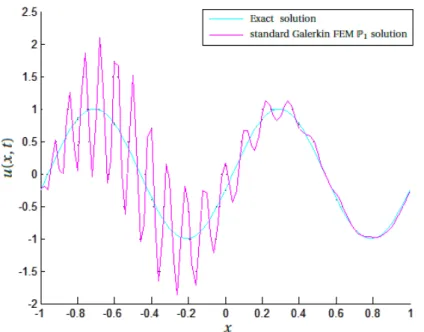 Figure 5.4: Exact and standard Galerkin FEM P 1 solution for the one-dimensional linear advection problem at T = 0.4s.