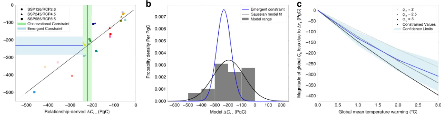 Figure 4b shows the resulting emergent constraint (blue line), and compares to the unweighted histogram of model values (grey blocks), and a Gaussian ﬁt to that prior distribution (black line).