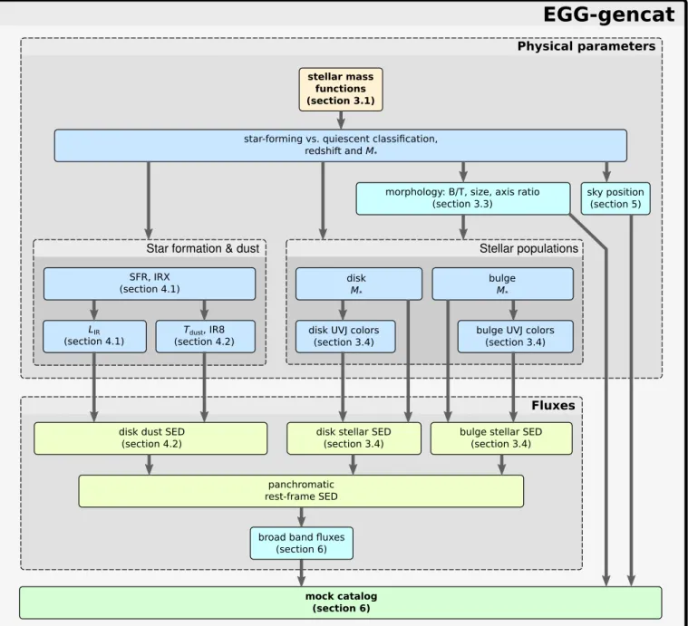 Fig. 6. Flow chart of the catalog simulation procedure, as implemented in egg-gencat.