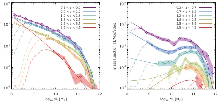 Fig. 1. Conditional stellar mass function at different redshifts for SFGs (left) and QGs (right), selected with H &lt; 26