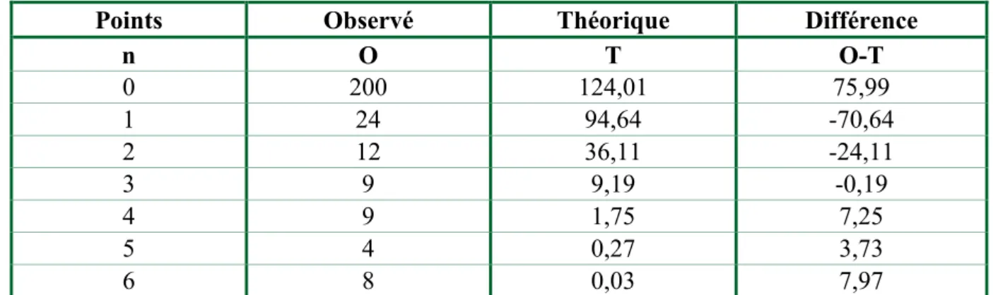 Tableau 4 : Comparaison des fréquences observées et théoriques du nombre d’espaces verts  par maille 