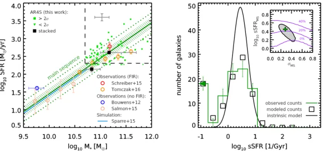 Fig. 3. Left: relation between the star-formation rate (SFR) and stellar mass (M ∗ ) at z = 4