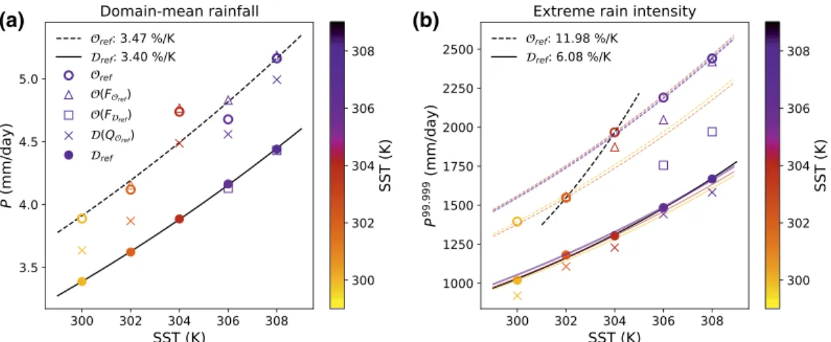Figure 5.  Strength of mean precipitation (left) and precipitation extremes P 99.999  (right) as a function of SST for all  simulation types