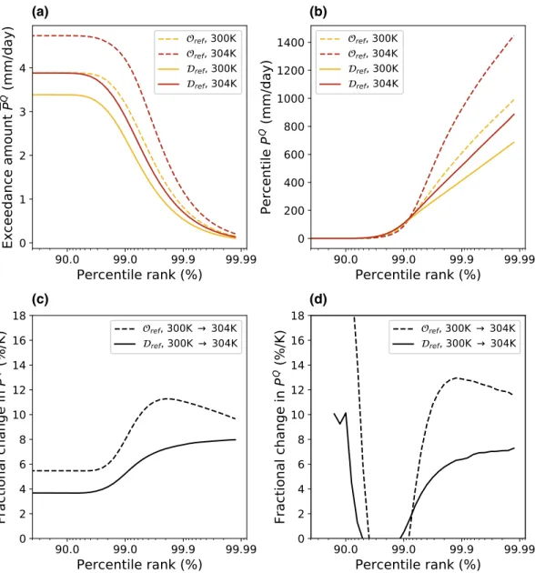 Figure 3.  Comparison of statistical distribution of precipitation for the organized (dashed) and disorganized (solid)  experiments at 300 K (yellow) and 304 K (red)