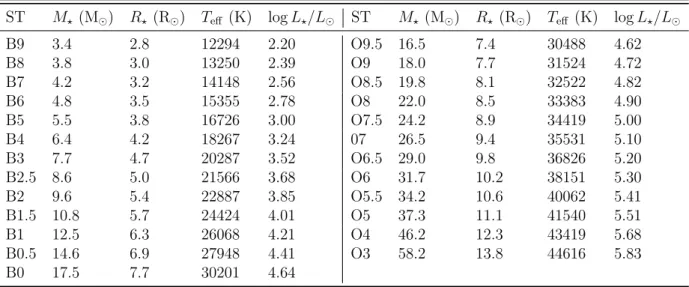 Table 1.1 – Summary of the stellar parameters of OB-type dwarfs (luminosity class V) from spectral type calibrations in the literature