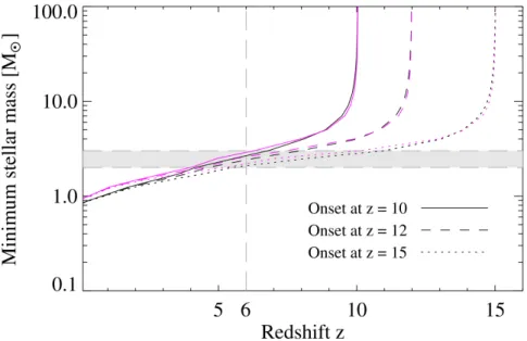 Figure 1.7 – Minimum M ZAMS that allows a complete stellar evolution at a certain value of cosmological redshift ( 