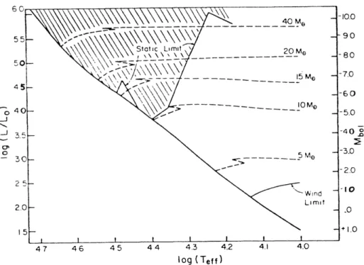 Figure 1.13 – Limits in the HR diagram for acceleration winds due to lines. Evolutionary tracks for stars with different initial masses are shown in dashed lines with the ZAMS region (solid line across the HR diagram)