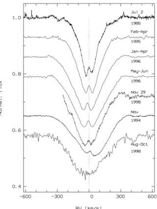 Figure 1.21 – Temporal variability of the CQE feature in the He i 