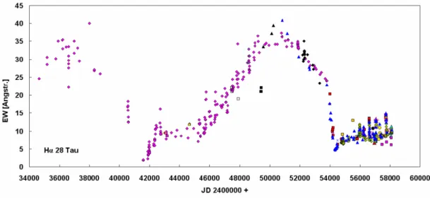 Figure 1.22 – Long-term variability of the H 