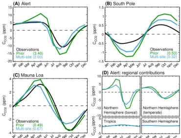 Figure 6 shows the mean seasonal cycle of the simulated C CO 2 , compared to the extended record at three locations, one in each of the latitudinal areas defined above: Alert, South Pole, and Mauna Loa, respectively