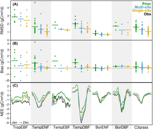 Figure 1. Model–data (a) RMSD and (b) bias for the daily NEE time series at each site (filled circles), grouped and averaged by PFT (horizontal bars), in three cases: prior model (green), multisite optimization (blue) and single-site optimization (orange)