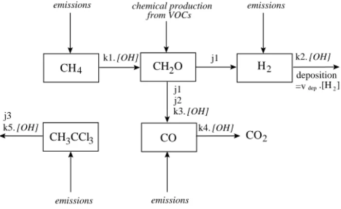 Fig. 1. Schematic of the simplified chemistry mechanism SACS: j1-3 and k1-5 are the constants of the reactions or of ensembles of reactions