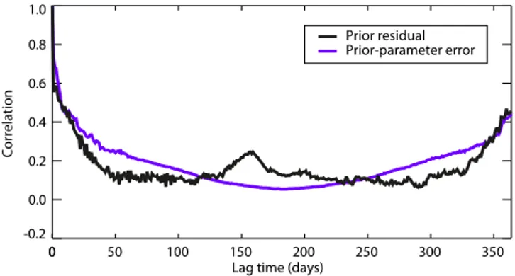 Figure 1 shows the temporal autocorrelation structure of the prior residual (observation minus simulation) and of the prior-parameter error projected in the observation space (first term of Eq