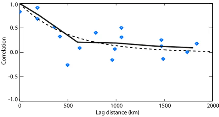 Fig. 3. Distance correlogram of the observation (model+measurement) error Rˆ prior estimated from Eq