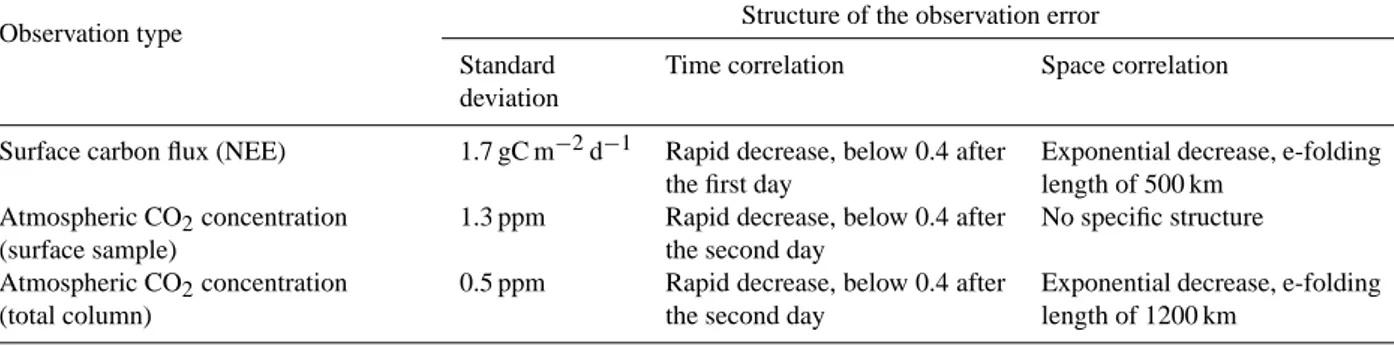 Table 2. Summary of the characteristics of the median observation error (measurement error + model error) in the ORCHIDEE model, projected in several observation spaces.