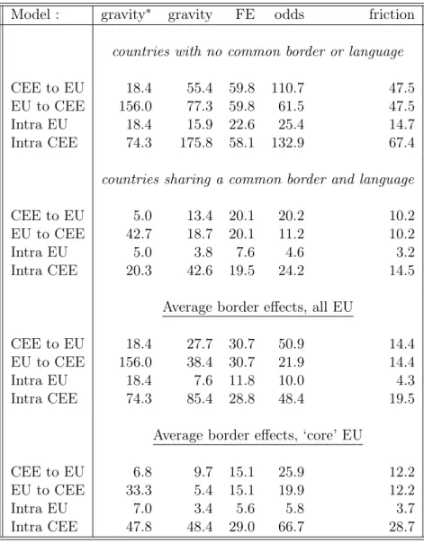 Table 1.4: Border effects for European industry level trade Model : gravity ∗ gravity FE odds friction